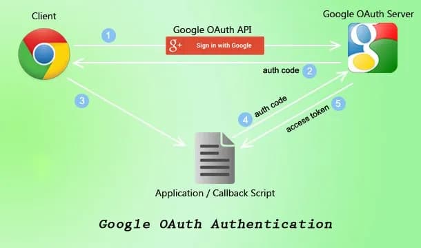 Integrate Google Oauth in your Node.Js applications